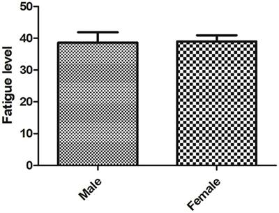 Cross-sectional survey to determine fatigue in patients with systemic lupus erythematosus